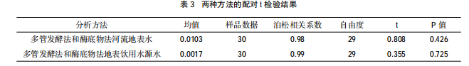 酶底物法快速測定地表水中糞大腸菌群實驗研究