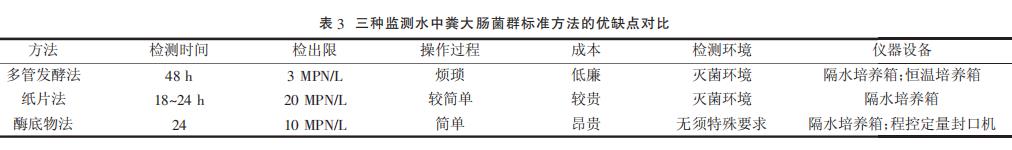 三種監(jiān)測(cè)地表水中糞大腸菌群標(biāo)準(zhǔn)方法的比較