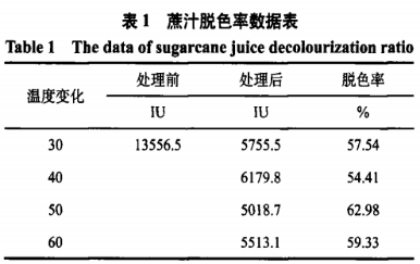 維生素C改性膨潤(rùn)土的制備及其在蔗汁脫色中的應(yīng)用（三）
