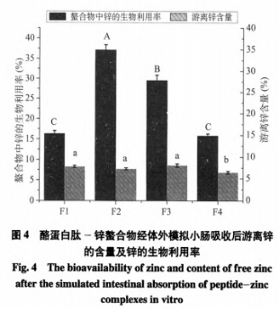 酪蛋白肽電荷性質對其肽-鋅螯合物的胃腸穩(wěn)定性及吸收的影響（三）