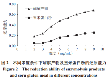 分析玉米蛋白粉酶法修飾產物抗氧化及質量特性（二）
