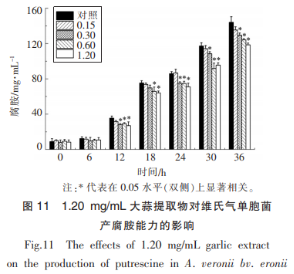 維氏氣單胞菌中介導的群體感應現(xiàn)象及大蒜提取物的干擾作用（三）