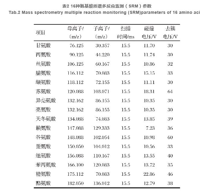 液相色譜-串聯(lián)質(zhì)譜法測(cè)定飼料中16種氨基酸  （一）