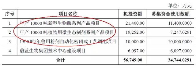 蔚藍生物——酶制劑、微生態(tài)制劑國內(nèi)龍頭