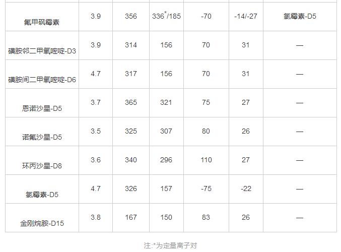 超高效液相色譜-串聯(lián)質(zhì)譜法同時測定雞肉和雞蛋中25種獸藥殘留（一）