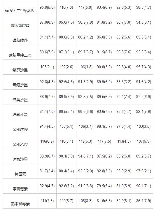 超高效液相色譜-串聯(lián)質(zhì)譜法同時測定雞肉和雞蛋中25種獸藥殘留（三）