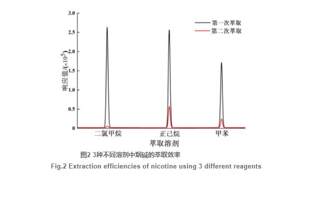 電子煙煙液中游離態(tài)和質子態(tài)煙堿的測定及分布（二）