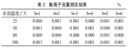 高含量碳酸鈣基體中氟化鈣的準(zhǔn)確測(cè)定（二）