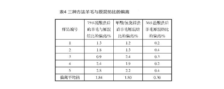 羊毛、桑蠶絲、黏纖和聚酯纖維混紡產(chǎn)品定量分析（二）