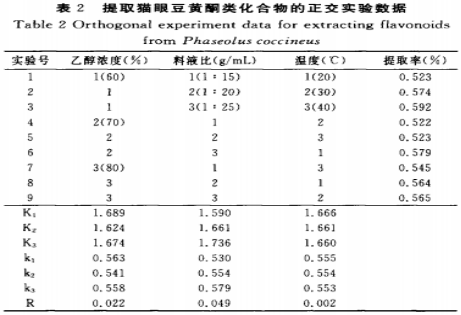 食品添加劑對(duì)貓眼豆黃酮類(lèi)化合物抗氧化活性的影響（一）