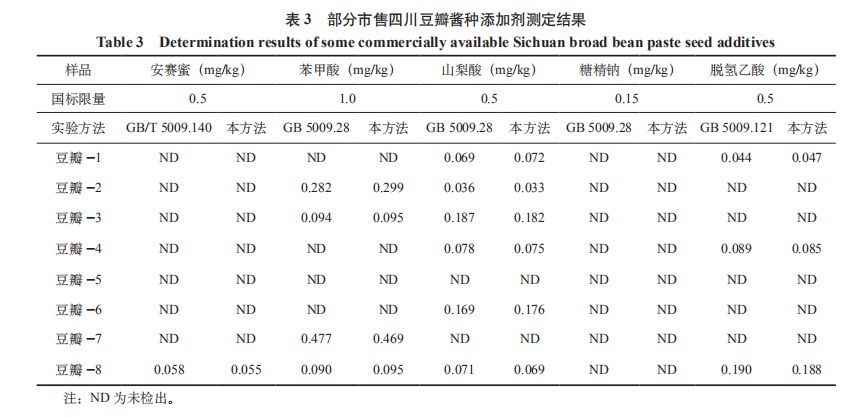 高效液相色譜法同時(shí)測(cè)定四川豆瓣中安賽蜜、 苯甲酸、山梨酸、糖精鈉及脫氫乙酸（四）