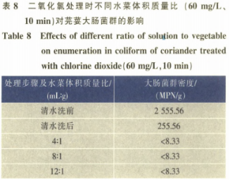 不同減菌劑對(duì)鮮切芫荽的減菌效果（二）