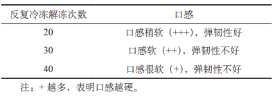 褐藻酸鈉不同儲存條件下穩(wěn)定性研究（二）