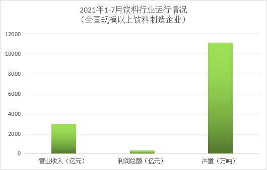 2021年1-7月乳制品、罐頭、釀酒、飲料4個(gè)行業(yè)運(yùn)行情況