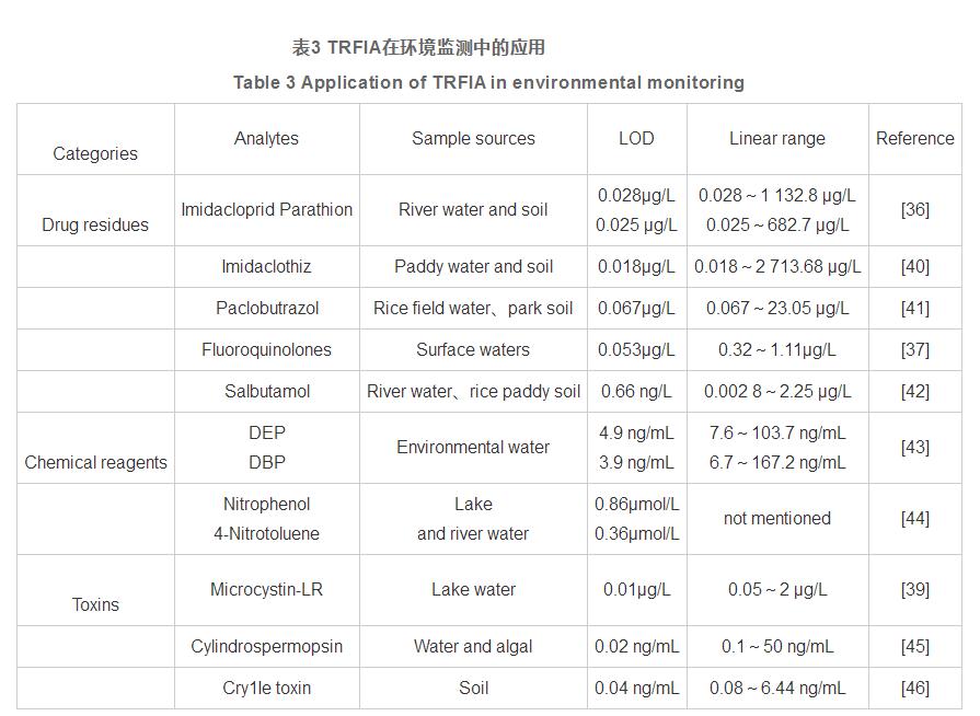 時間分辨熒光在免疫分析中的應(yīng)用進展（三）