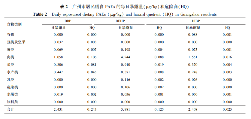 廣州市居民膳食主要鄰苯二甲酸酯類物質(zhì)暴露水平及其風(fēng)險評估（二）