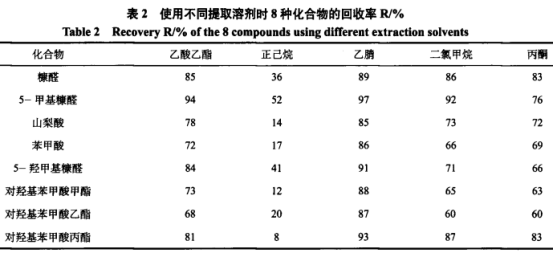 氣相色譜-串聯(lián)質(zhì)譜法快速測定6類食品中3種糠醛和5種防腐劑（一）