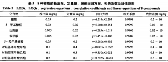 氣相色譜-串聯(lián)質(zhì)譜法快速測定6類食品中3種糠醛和5種防腐劑（二）