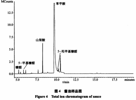 氣相色譜-串聯(lián)質(zhì)譜法快速測定6類食品中3種糠醛和5種防腐劑（三）