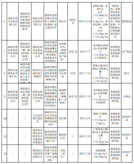 湖南檢出12批次不合格食品，涉及銅綠假單胞菌、草甘膦、脫氫乙酸及其鈉鹽等超標(biāo)