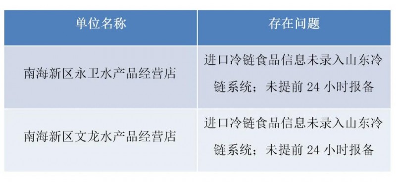 山東威海：違反冷鏈?zhǔn)称芬咔榉揽匾?又有2家食品生產(chǎn)經(jīng)營單位被停業(yè)整頓！