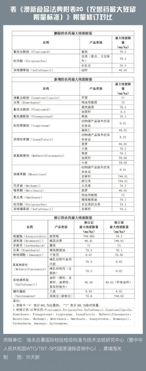 技貿(mào)破冰與筑籬｜預(yù)警！澳大利亞修訂食品中農(nóng)藥殘留最大殘留限量標(biāo)準(zhǔn)