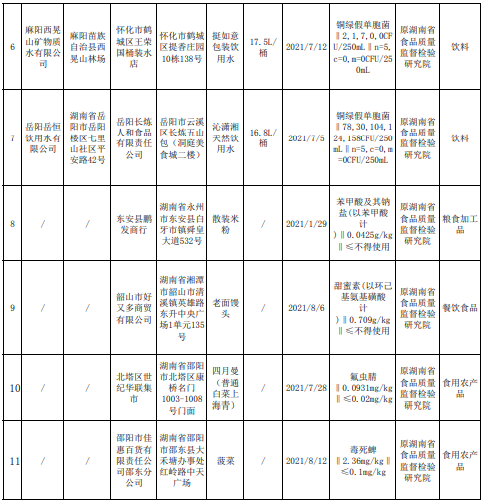 湖南香辣豆皮、榨菜、飲用水等11批次食品不合格，涉及這三方面問(wèn)題