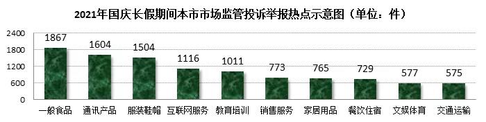三省一市國慶長假，哪些消費領(lǐng)域被投訴最多？12315數(shù)據(jù)分析告訴你