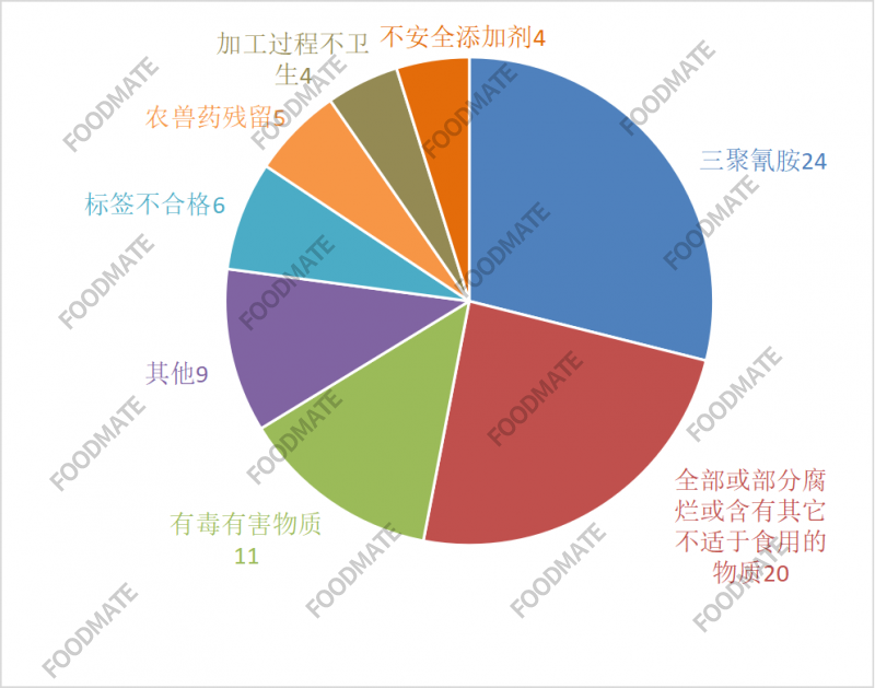 2021年第三季度美國FDA拒絕進口我國食品情況統(tǒng)計