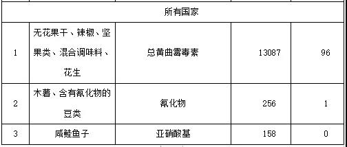 《日本2020年度進(jìn)口食品監(jiān)視結(jié)果報告》解讀