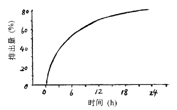 圖4. 赤蘚糖醇經(jīng)尿排出數(shù)量隨時間的變化曲線