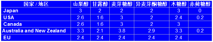 各種糖醇在不同國家和地區(qū)的熱量