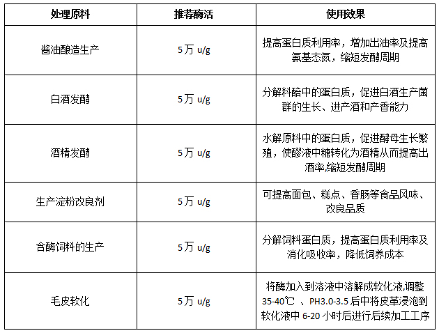 酸性蛋白酶（酸性酶，Acid Protease）酸性蛋白酶的作用和用途？