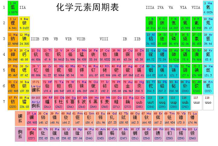 元素周期表怎么背，口訣和技巧交給你！