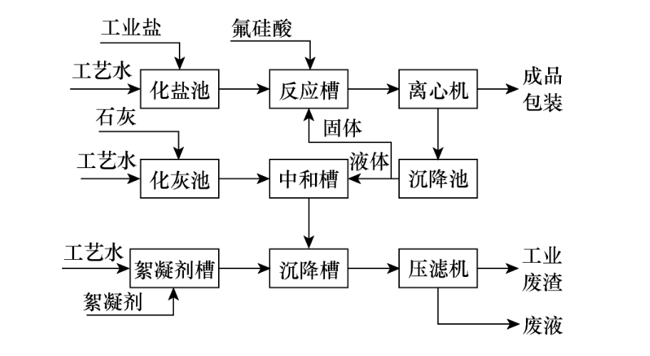 氟硅酸鈉用途及生產(chǎn)方法簡介