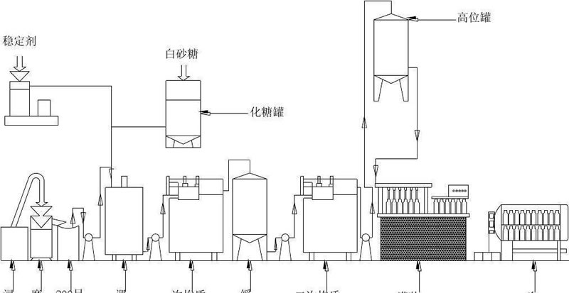 植物蛋白飲料蛋白質(zhì)改性方法有哪些？