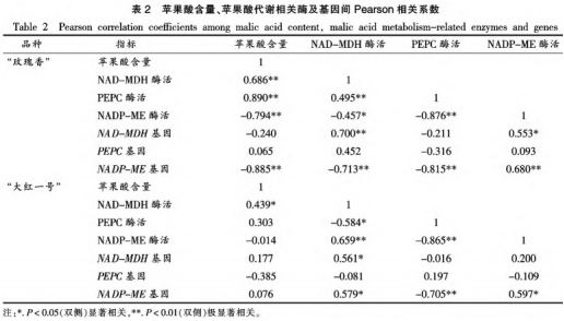 紅肉火龍果采后品質(zhì)劣變及蘋果酸代謝研究（三）