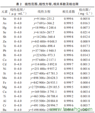 基體分離-電感耦合等離子體發(fā)射光譜法測(cè)定高純銀中21種雜質(zhì)元素（二）