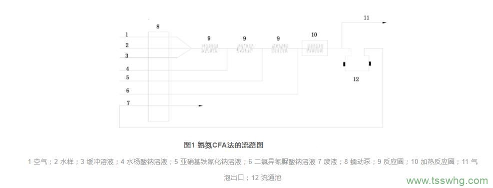 氣泡間隔連續(xù)流動(dòng)分析法用于氨氮在線(xiàn)監(jiān)測(cè)（一）