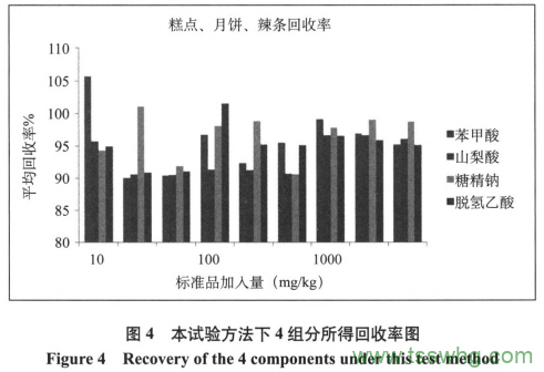 糕點中4種添加劑含量測定及前處理方法優(yōu)化研究(五）