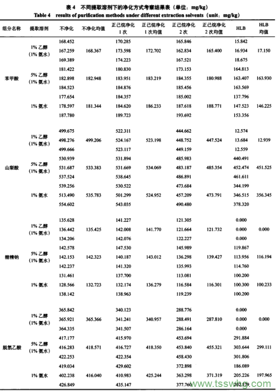 糕點中4種添加劑含量測定及前處理方法優(yōu)化研究(四）