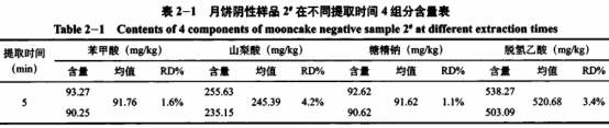 糕點中4種添加劑含量測定及前處理方法優(yōu)化研究(三）