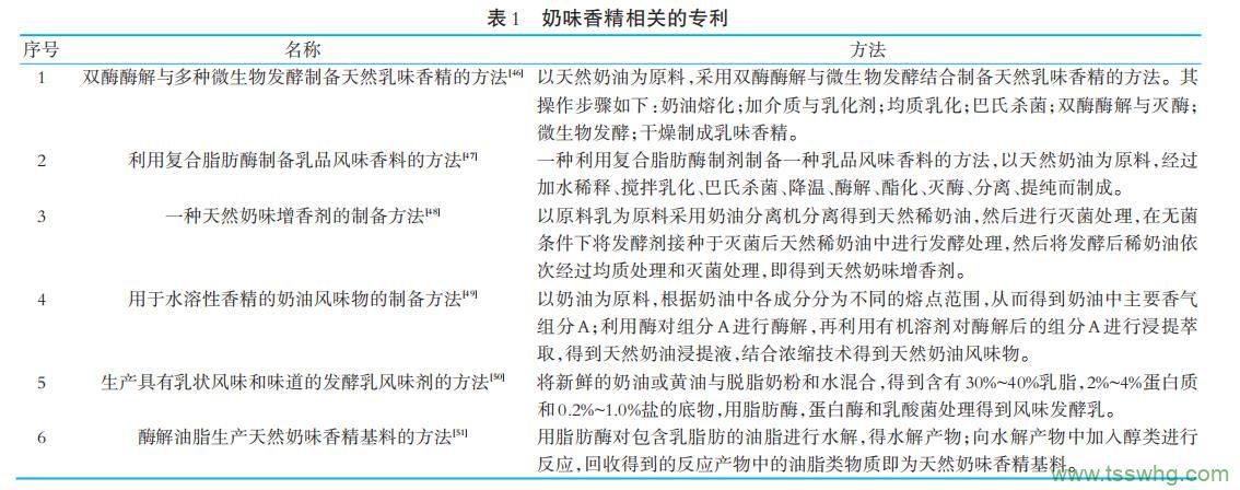 奶味香精的制備技術(shù)與開(kāi)發(fā)現(xiàn)狀