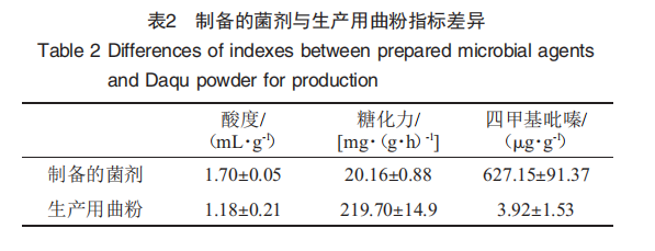 菌種強(qiáng)化結(jié)合工藝優(yōu)化提高醬香白酒基酒中四甲基吡嗪含量的研究（二）