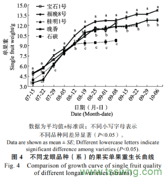 龍眼新品種（系）引種南寧的果實發(fā)育和品質(zhì)變化規(guī)律比較（二）