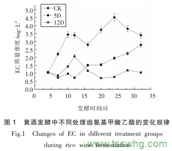 短乳桿菌鳥氨酸氨甲?；D(zhuǎn)移酶對黃酒發(fā)酵中氨基甲酸乙酯的調(diào)控作用（二）