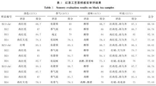 不同厭氧時間對綠茶和紅茶加工品質(zhì)的影響（二）