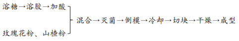 玫瑰山楂軟糖工藝響應(yīng)面優(yōu)化及模糊數(shù)學(xué)評價（一）