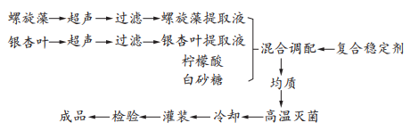 螺旋藻銀杏運(yùn)動(dòng)飲料研制及抗氧化性研究（一）