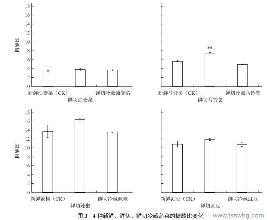 鮮切及冷藏對(duì)4種蔬菜品質(zhì)的影響（二）